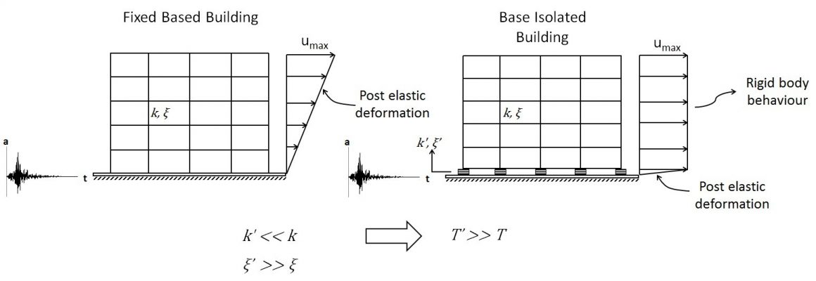 مقایسه میان مد غالب ارتعاشی در سازه دارای جداساز لرزه ای و سازه پایه ثابت