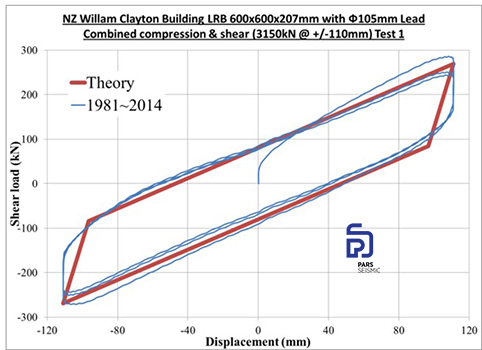نتیجه تست فشار ـ برش بر روی یک جداساز لرزه ای LRB ساختمان ویلیام کلیتون پس از ۳۰ سال