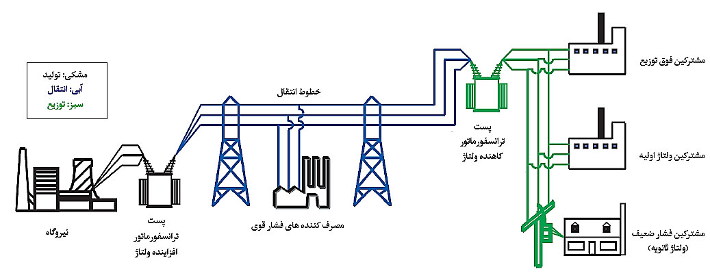 نمای کلی یک سیستم برق قدرت - جداسازی لرزه ای می تواند سرویس دهی بدون وقفه این سیستم را تأمین کند