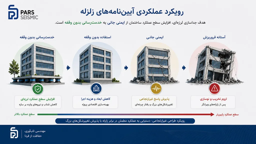 افزایش سطح عملکرد سازه ها با استفاده از فناوری مهاربند کمانش تاب تولید شرکت ویرا بریس